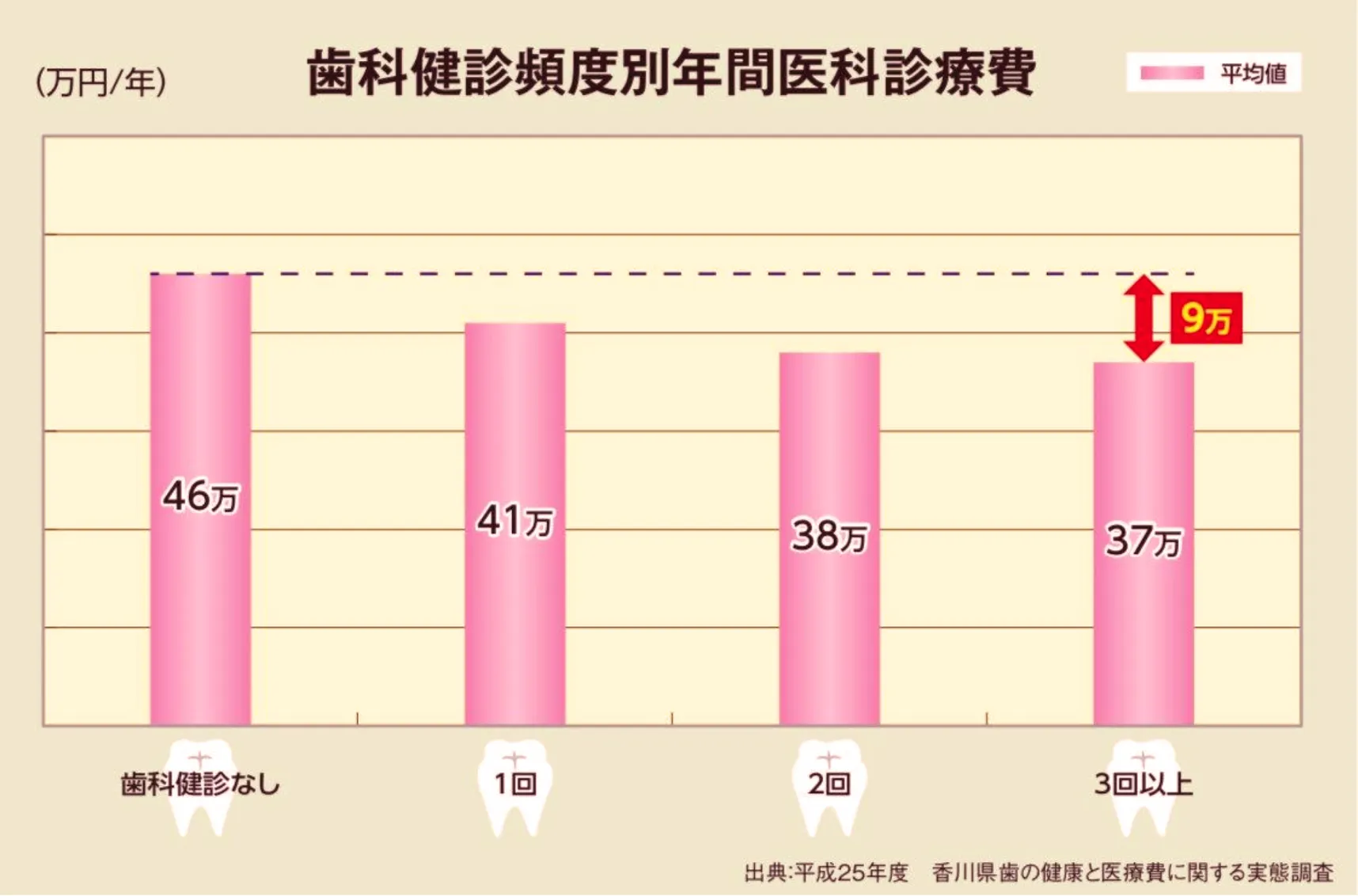 歯科健診頻度別年間医科診療費